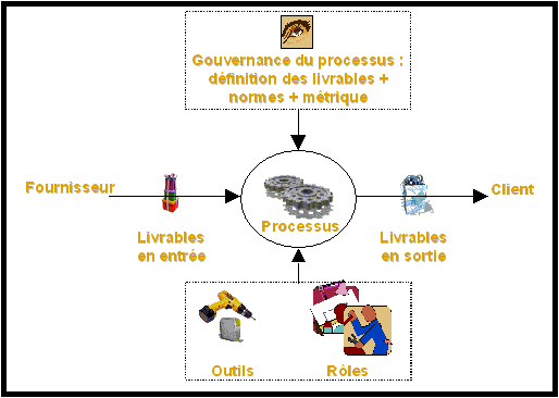 Préambule aux  notes de lecture ITIL